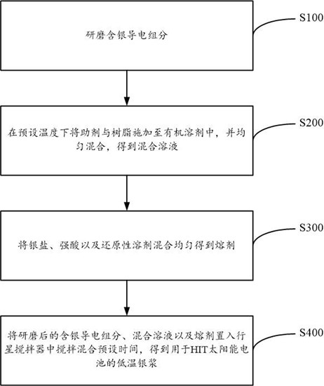 A kind of low-temperature silver paste for hit solar cell and preparation method thereof