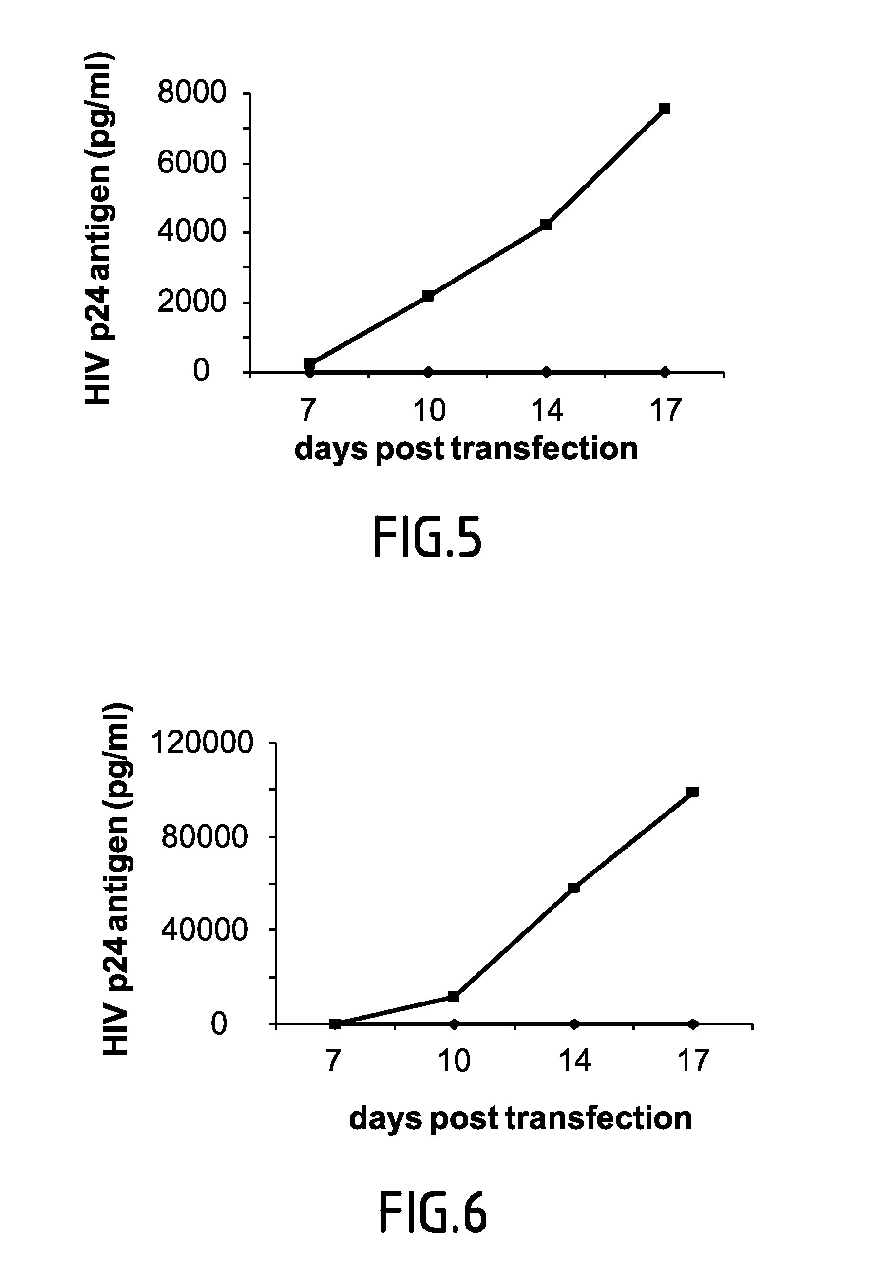 Compositions and methods for treating retrovirus infections