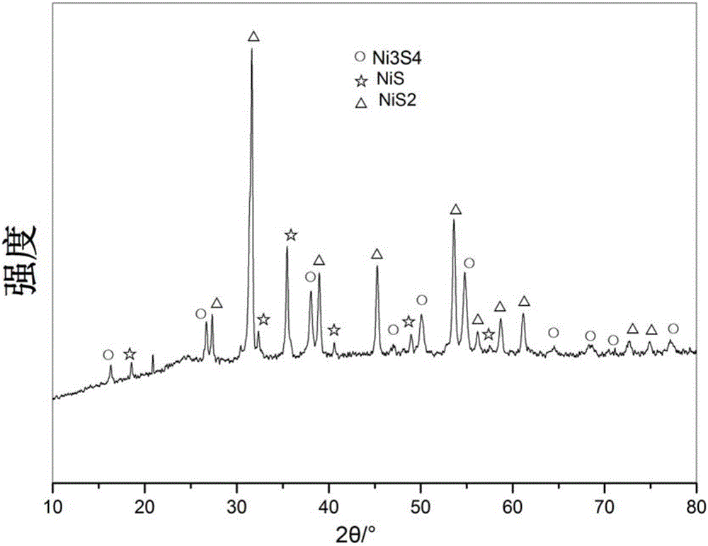 Nickel sulfide/graphene composite material and preparation method and application thereof