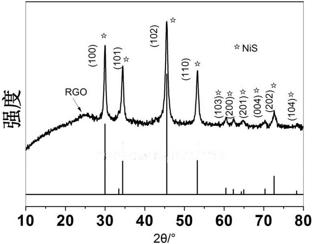 Nickel sulfide/graphene composite material and preparation method and application thereof