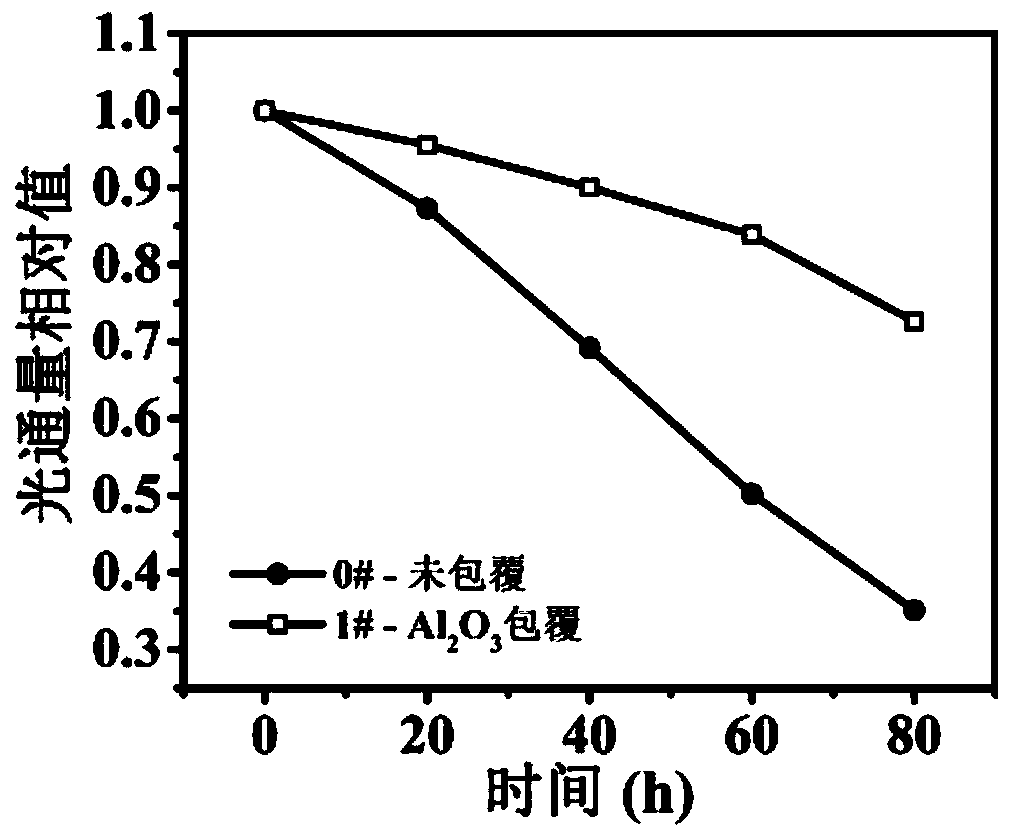 Fluoride phosphor powder coating method based on atomic layer deposition technology