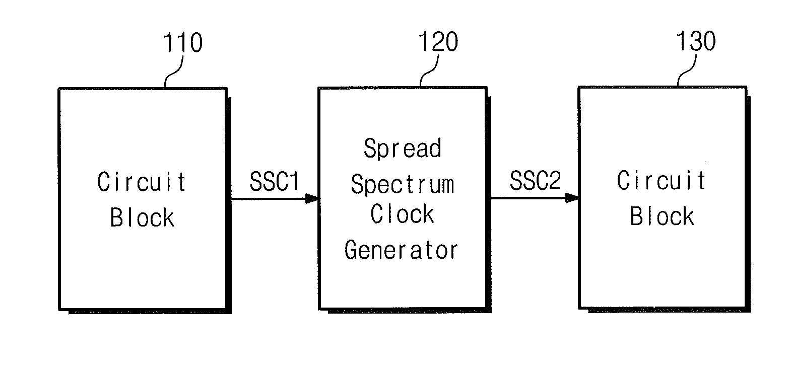 Spread Spectrum Clock Generators and Electronic Devices Including the Same