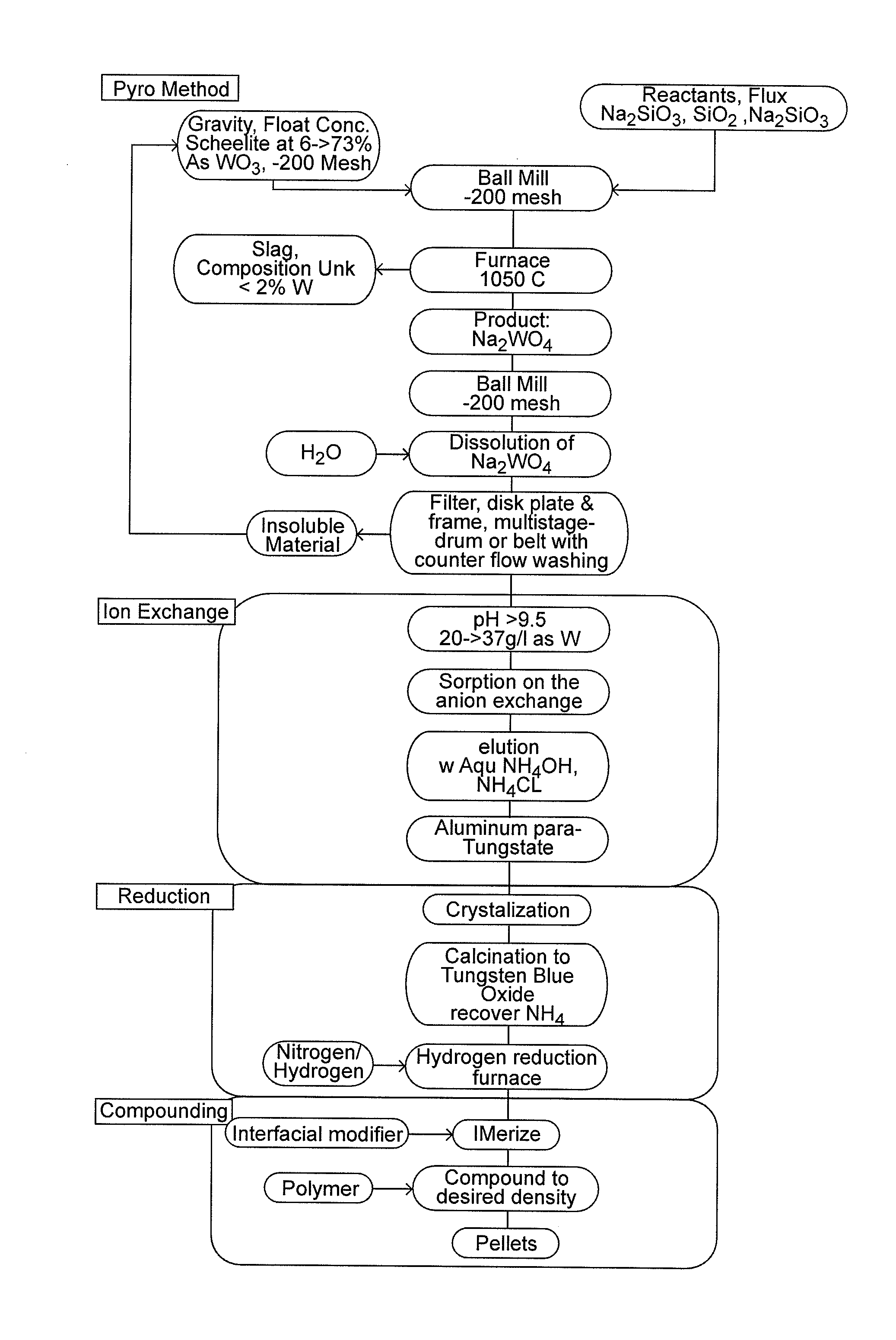 Fusion process using an alkali metal metalate