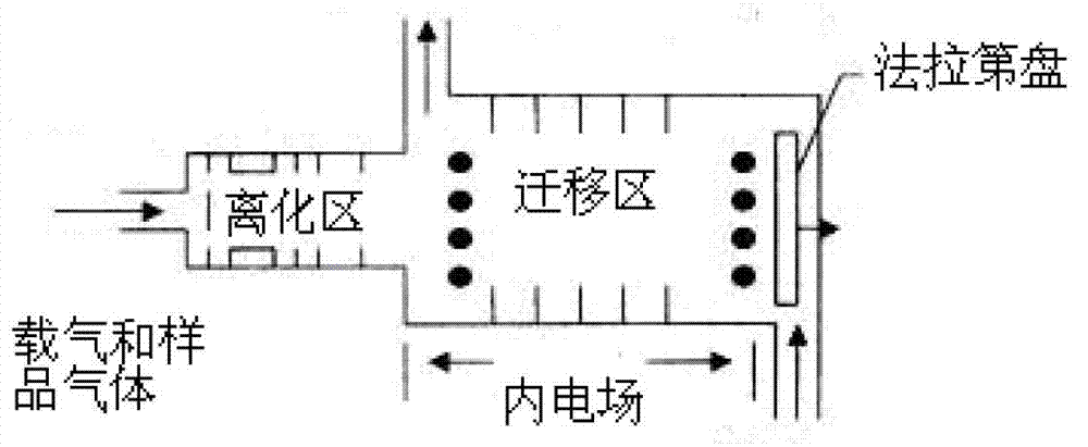 Migration tube filter of asymmetric high field strength ion mobility spectrometry analyzer and machining method of migration tube filter