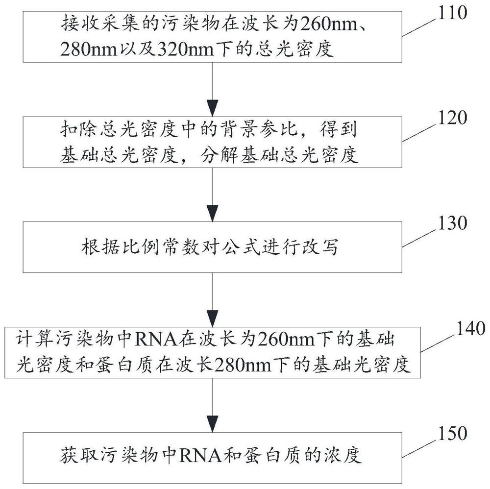 Precise RNA concentration detection method and device, equipment, medium and application