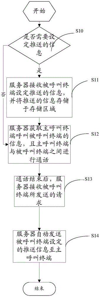 Method for automatically pushing short message after hanging up and system thereof