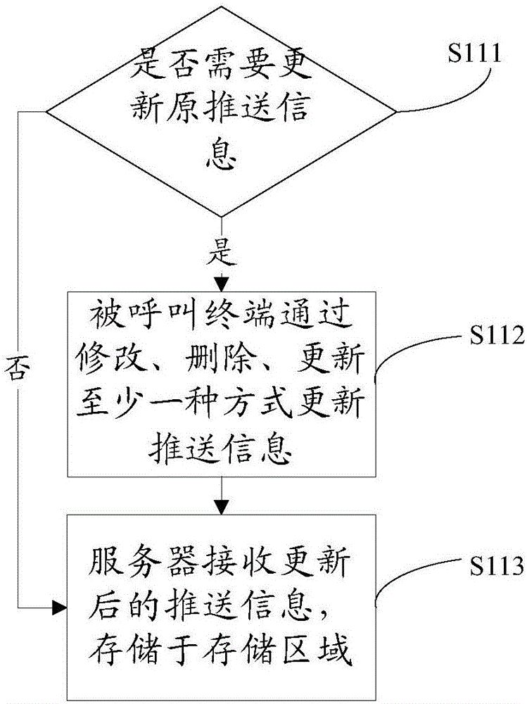 Method for automatically pushing short message after hanging up and system thereof