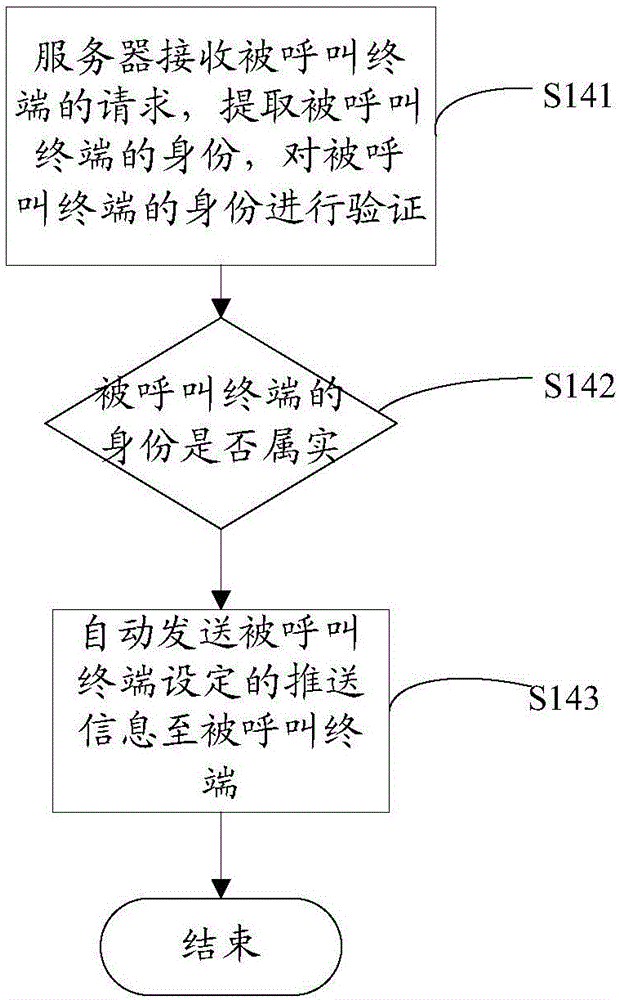 Method for automatically pushing short message after hanging up and system thereof