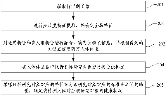 Health monitoring method and device based on human body posture estimation algorithm