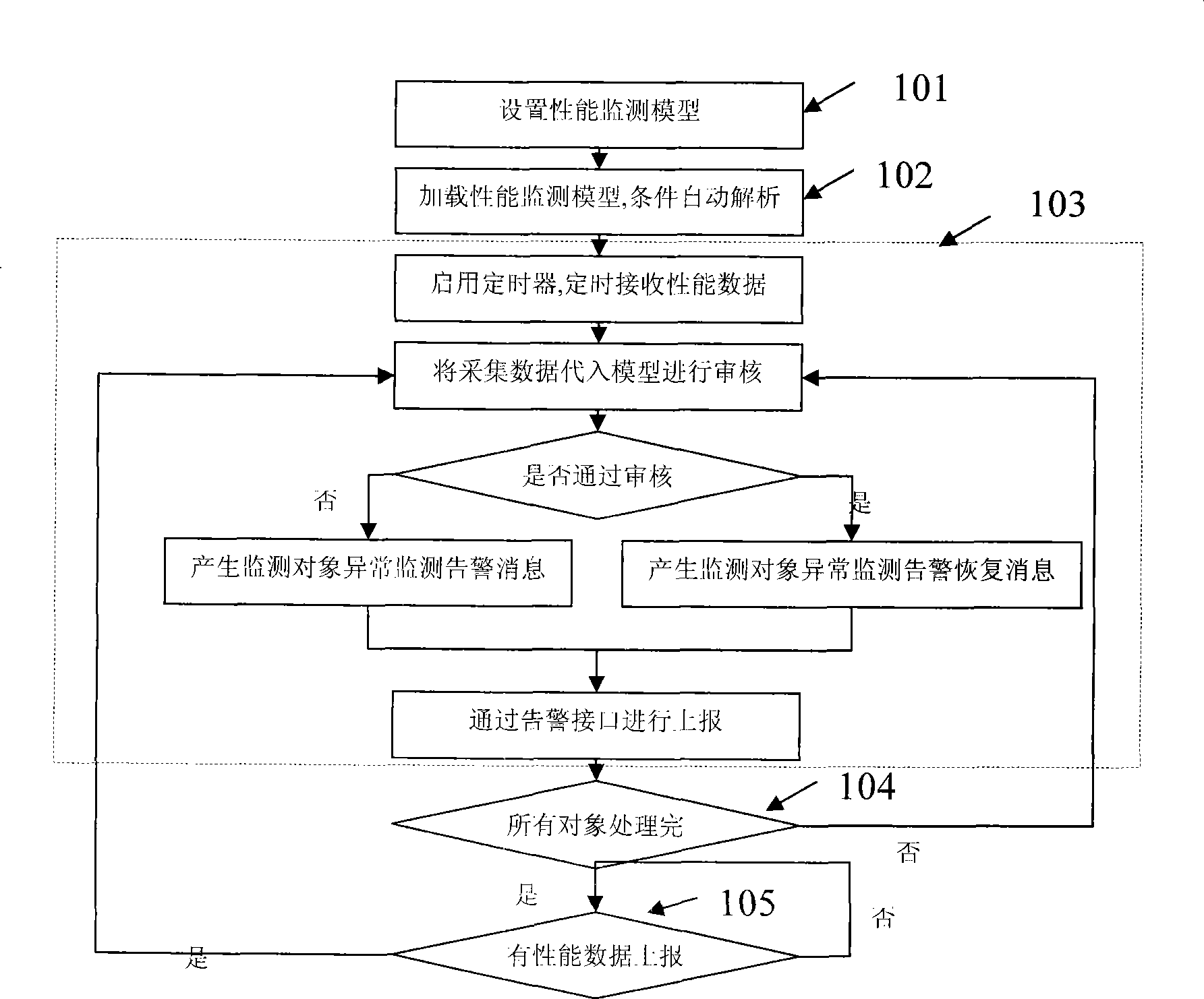 Method for network exception condition monitoring through performance data