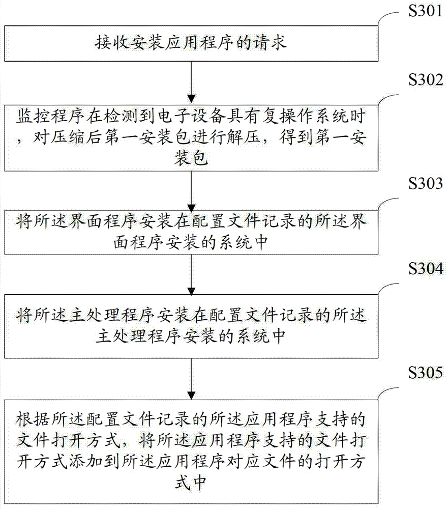 App processing method, device and electronic device