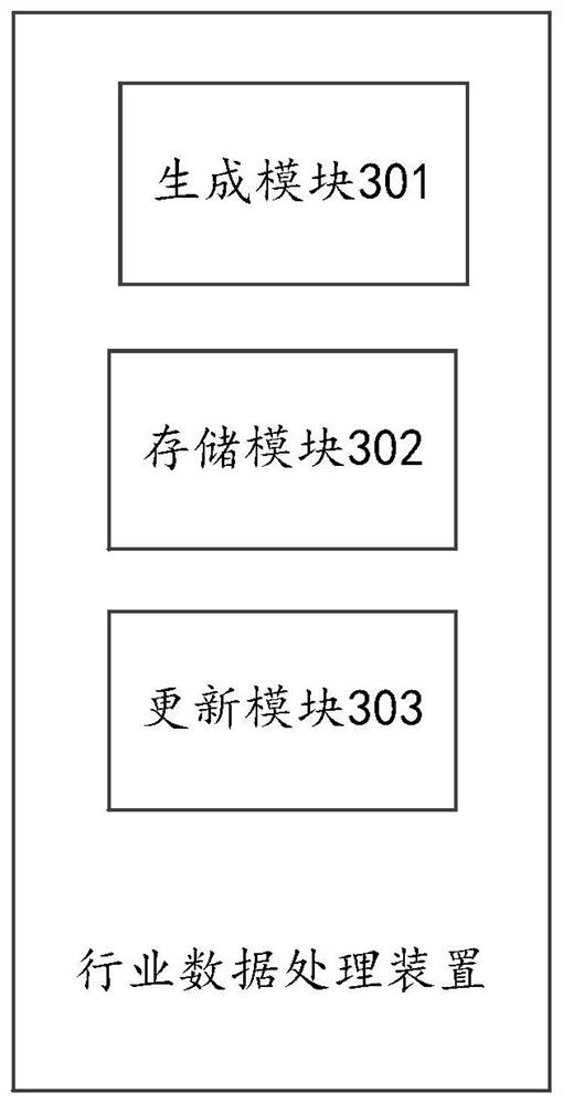 Industrial data processing method and device, storage medium and electronic device