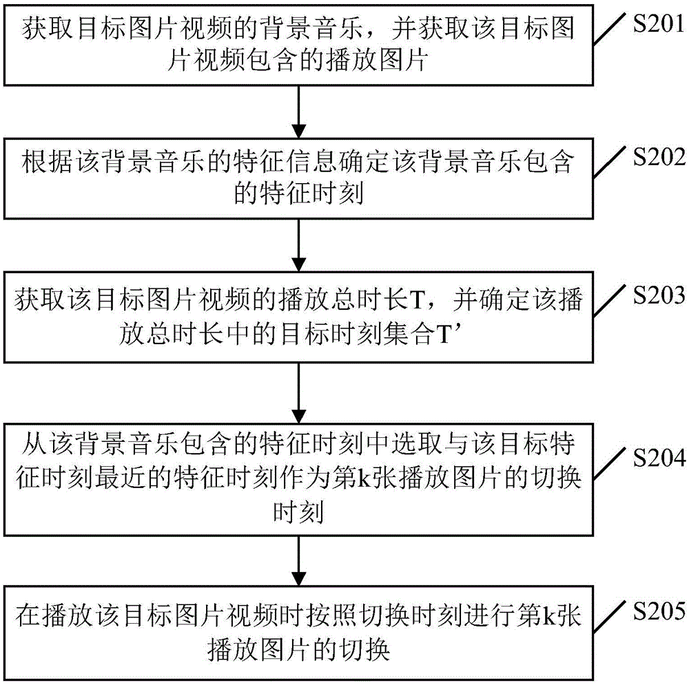 Picture switching method and picture switching device for picture video playing