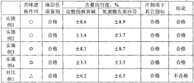 Preparation method and quality test method of pseudoephedrine hydrochloride and dextromethorphan hydrobromide chewable tablets