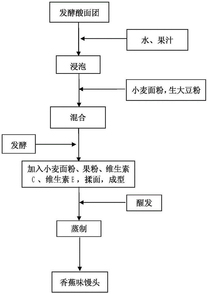 Preparation method of steamed bun with banana flavor