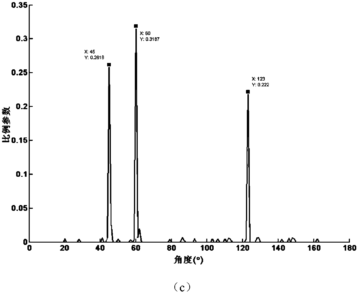 Acoustic source orientation estimation method for compressed gas leakage in wireless acoustic sensor network