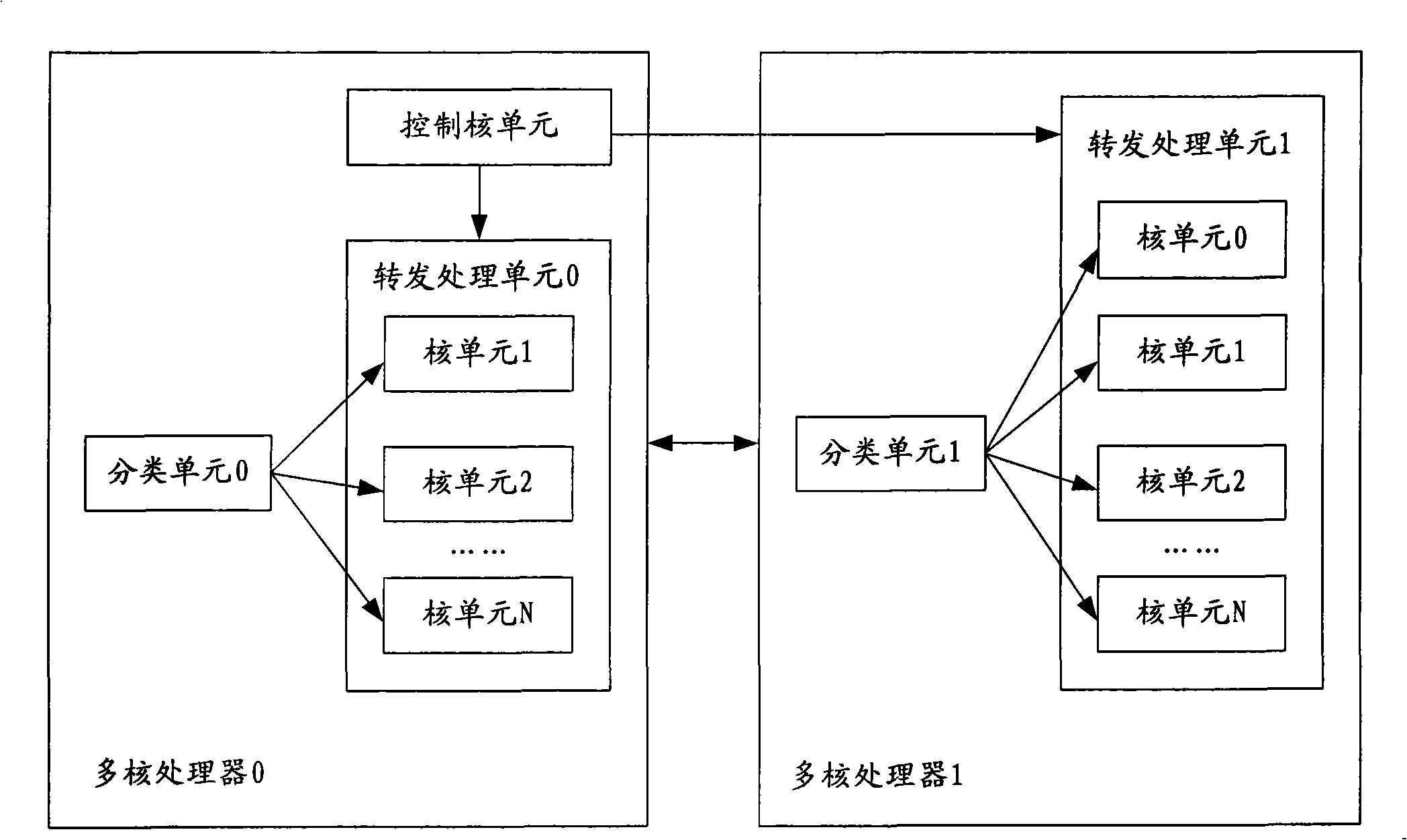 Network equipment and packet forwarding method