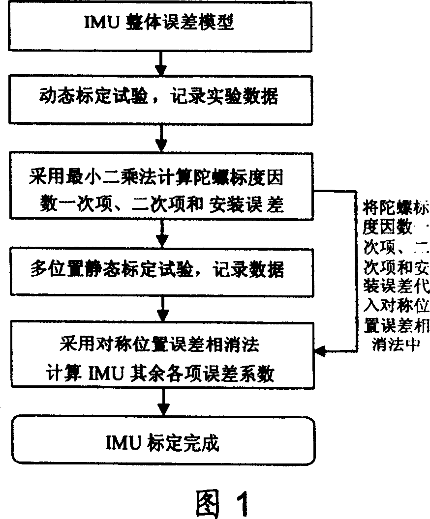 Mixed calibration method for Inertial measurement unit capable of eliminating gyro constant drift