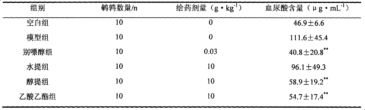 Semen-coicis extract with function of reducing blood uric acid and method for preparing same