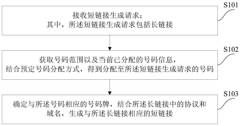 Short link generation method and device
