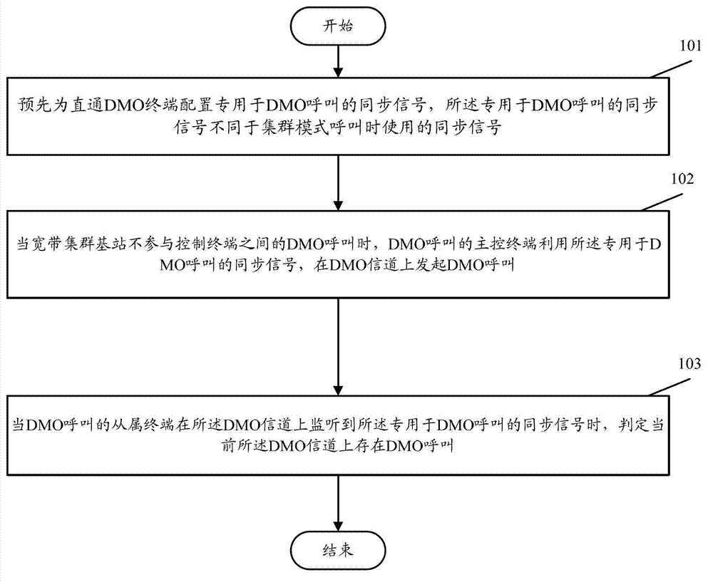 Method for identifying broadband trunking direct mode operation call