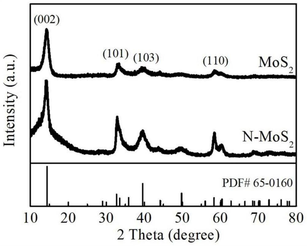 Nitrogen-doped defect-rich molybdenum disulfide catalyst as well as preparation method and application thereof