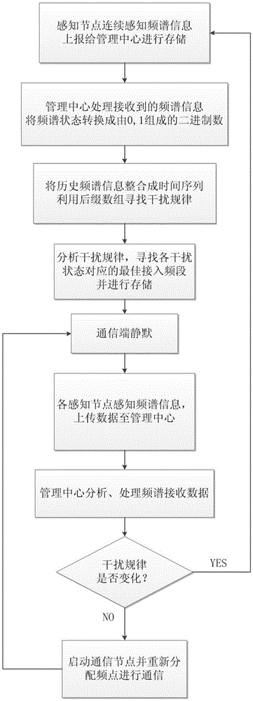 Cognitive radio interference prediction method and system
