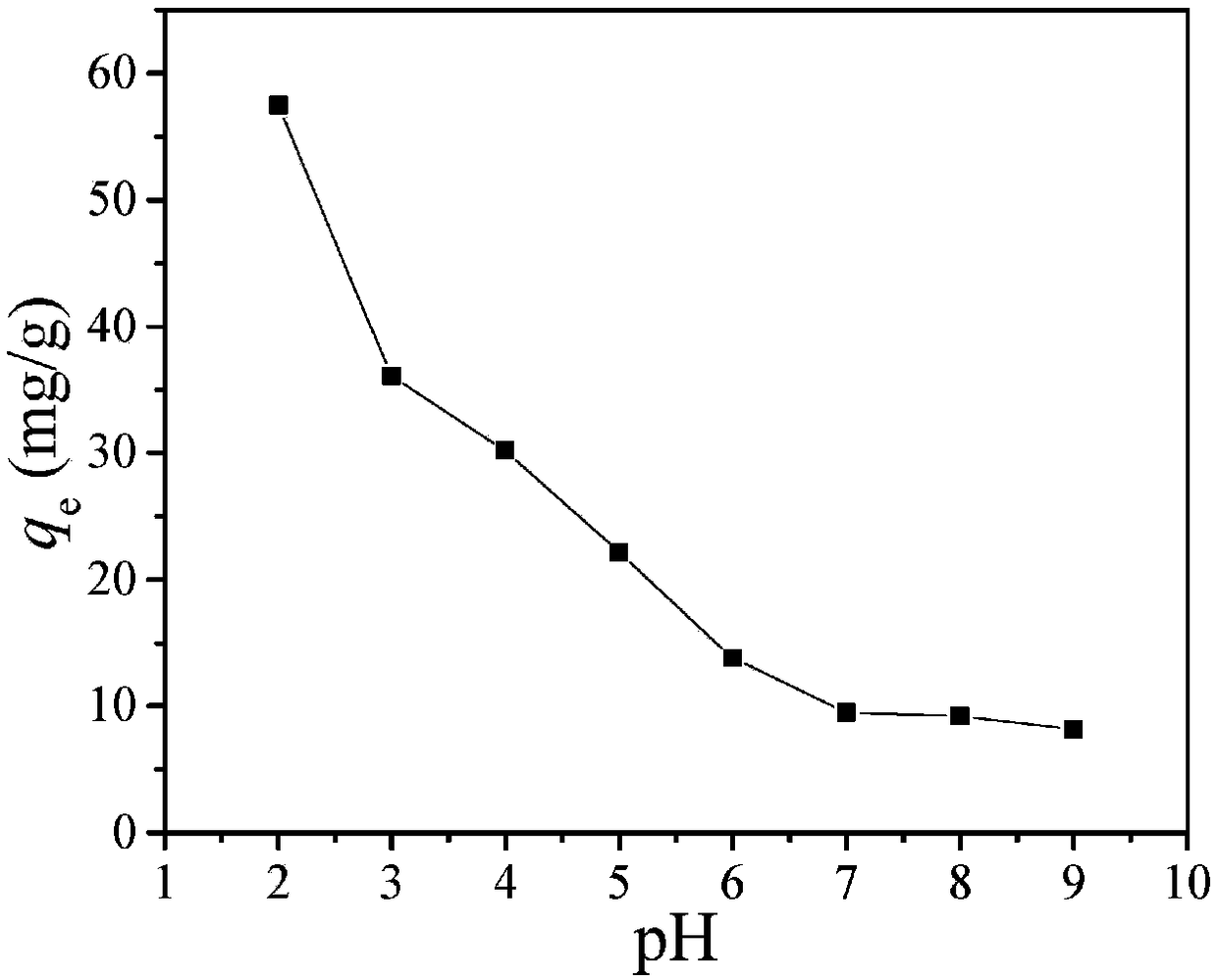 Method for removing hexavalent chromium in wastewater by sodium humate/biochar magnetic composite material