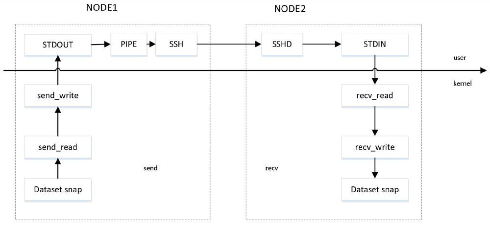 Method and system for improving asynchronous remote replication based on ZFS file system