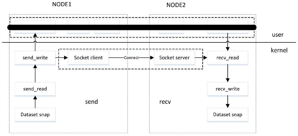 Method and system for improving asynchronous remote replication based on ZFS file system