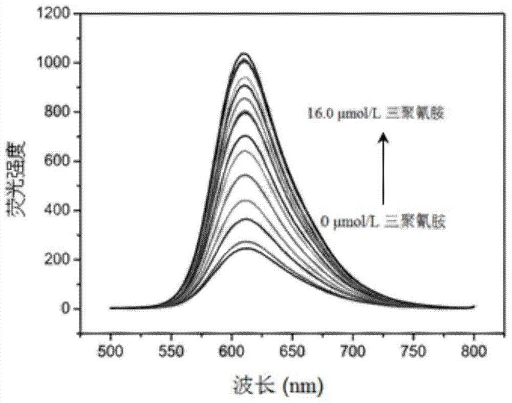 Melamine fluorescence spectroscopic detection method based on metal ruthenium polypyridine complex