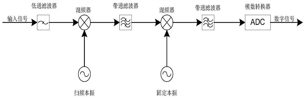 A method for acquiring time-domain waveforms of a spectrum scanning measurement device