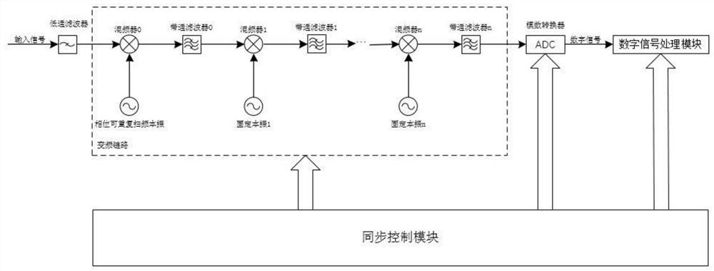 A method for acquiring time-domain waveforms of a spectrum scanning measurement device