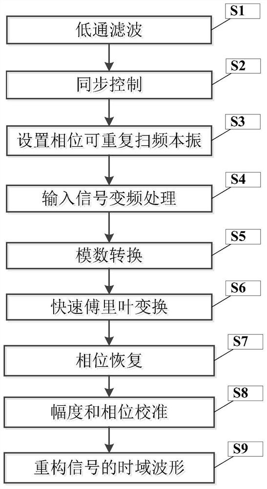 A method for acquiring time-domain waveforms of a spectrum scanning measurement device