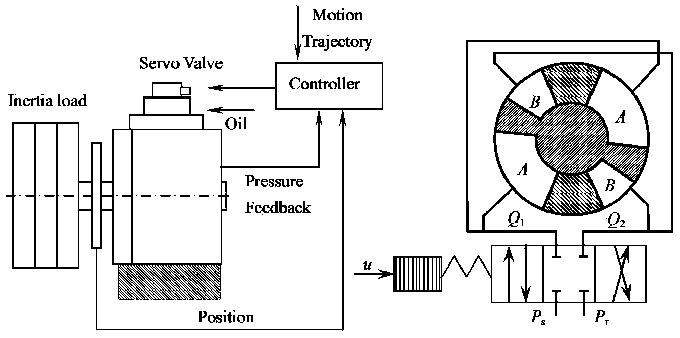 Robust adaptive control (RAC) method of electro-hydraulic position servo control system