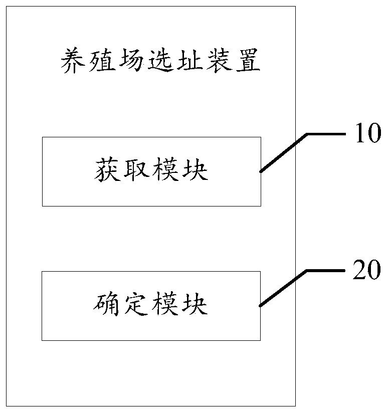 Farm site selection method and device, equipment and computer readable storage medium