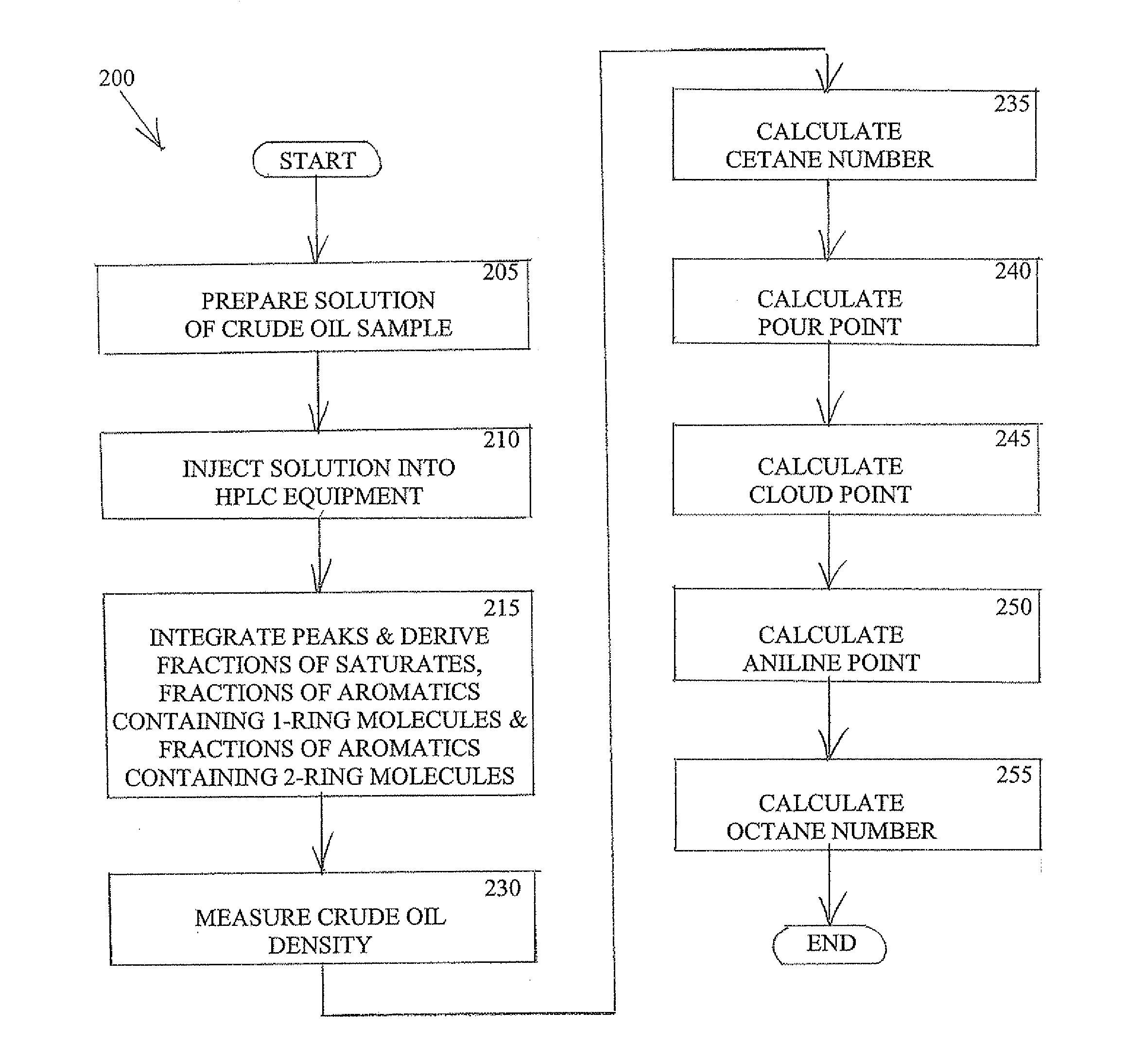 Method of characterizing crude oil by high pressure liquid chromatography