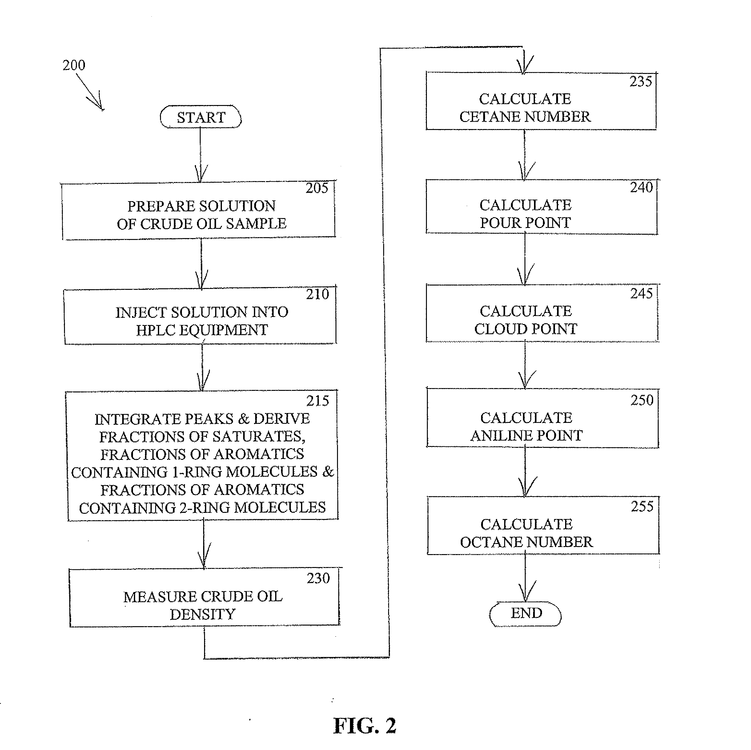 Method of characterizing crude oil by high pressure liquid chromatography
