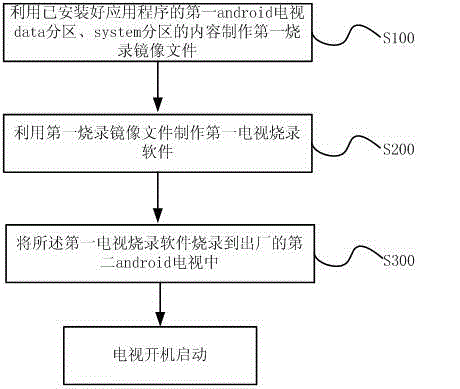 Method and system for reducing first starting time of android television