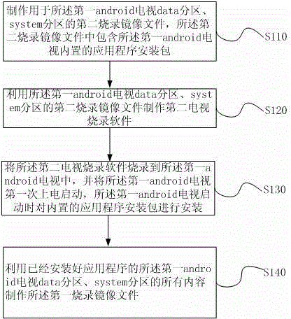 Method and system for reducing first starting time of android television