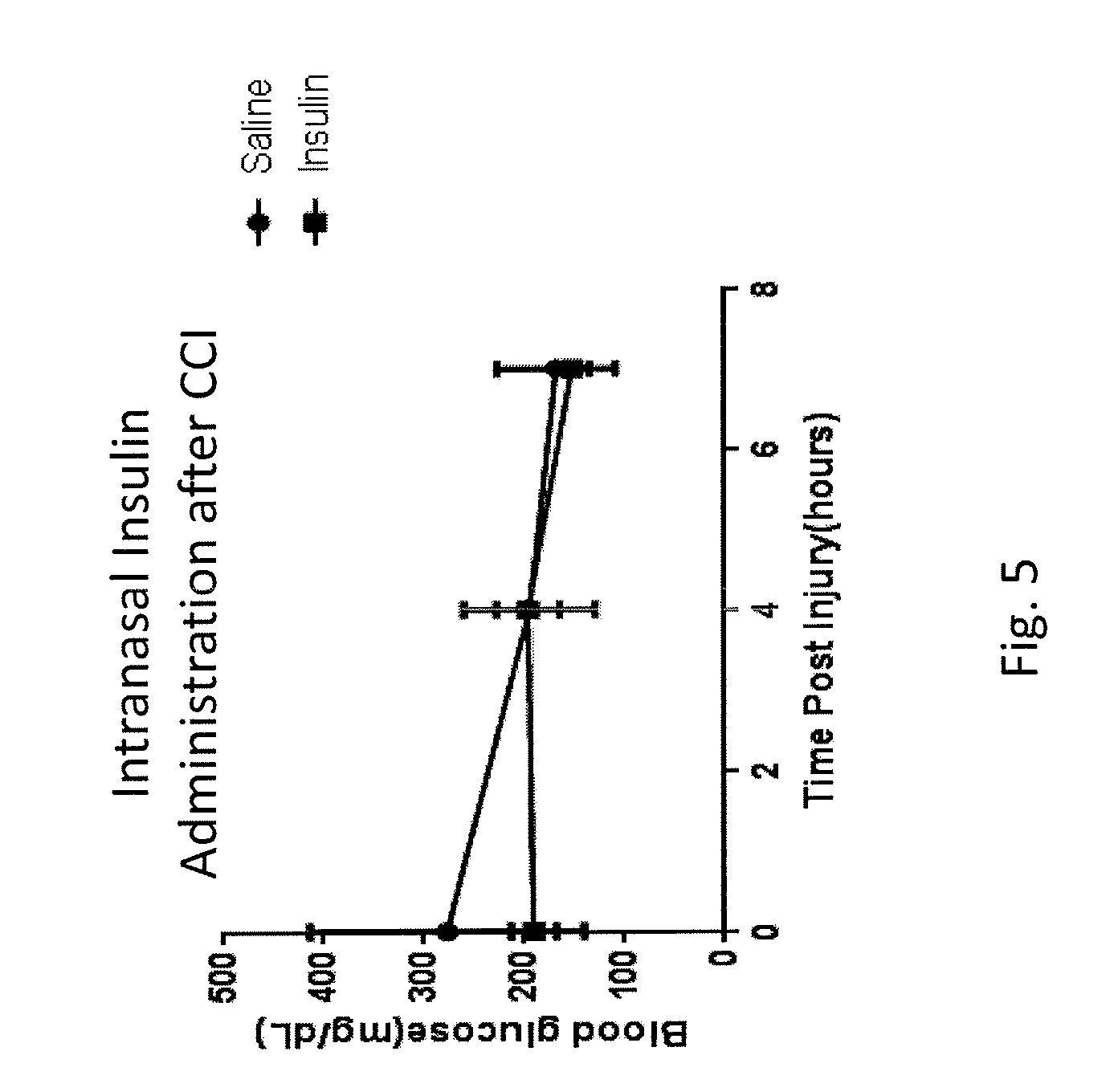 Methods for protecting and treating traumatic brain injury, concussion and brain inflammation with intranasal insulin