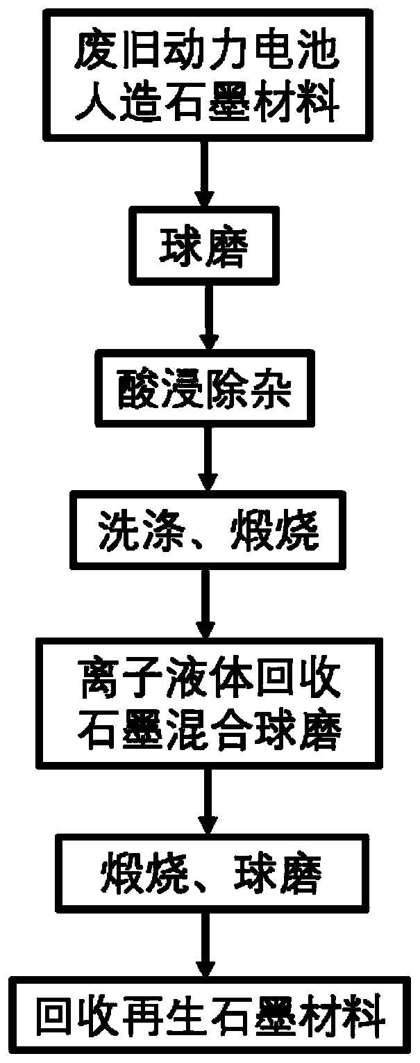 Regeneration method of ionic liquid coated waste power battery artificial graphite material