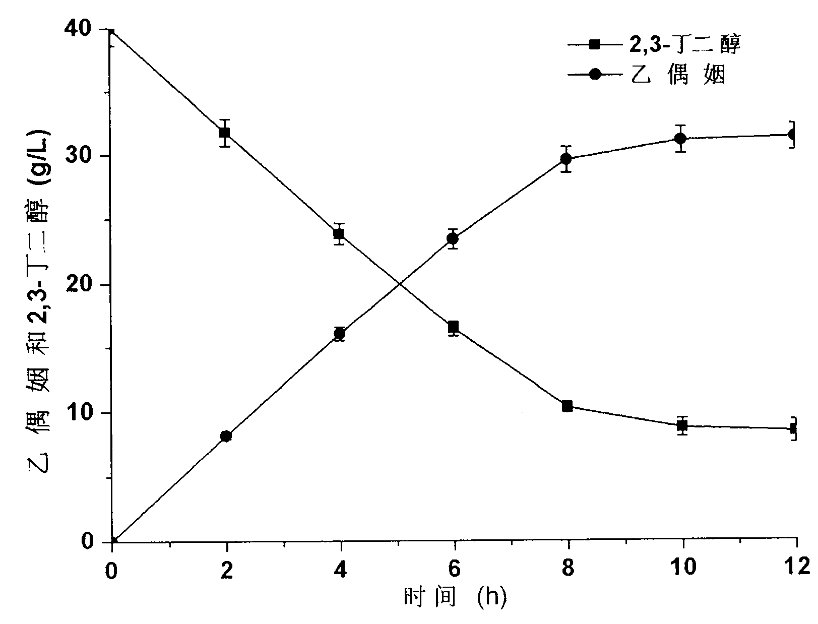 Method for producing acetoin by efficient bioconversion of 2,3-butanediol by using Bacillus subtilis nicotinamide adenine dinucleotide (NAD)&lt;+&gt; regeneration system