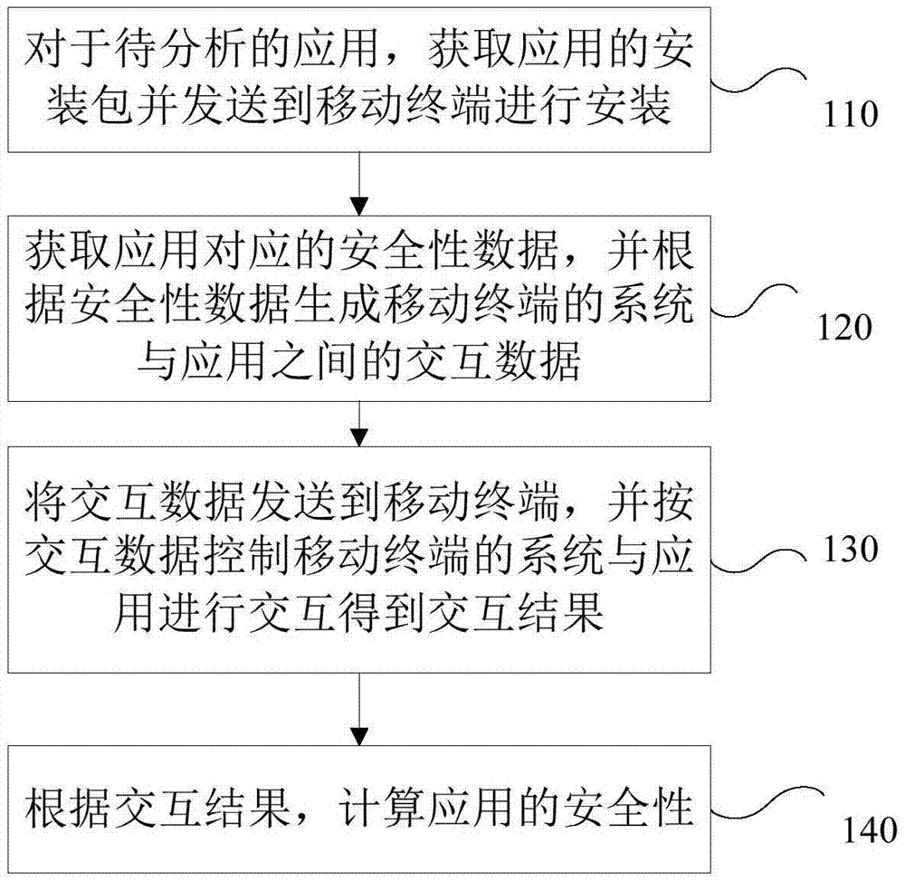 Application security analysis method and apparatus