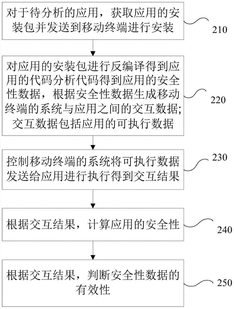 Application security analysis method and apparatus