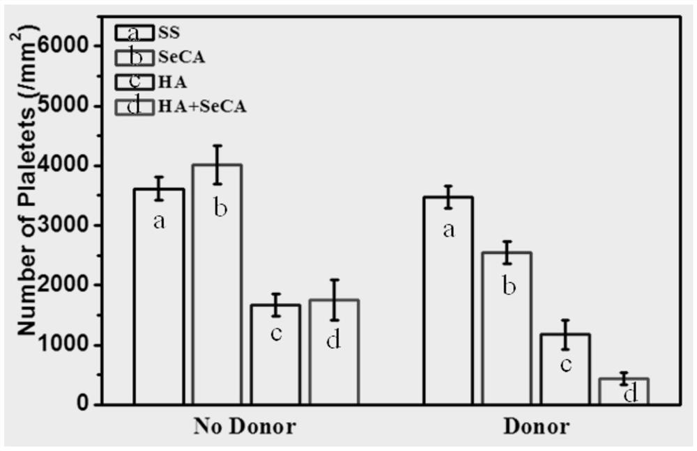 A preparation method of a blood-contact material for improving biocompatibility and the blood-contact material