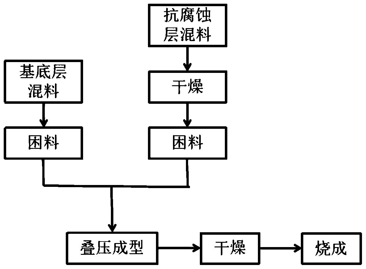 Preparation method of high-durability kiln furniture for positive electrode material of lithium power battery