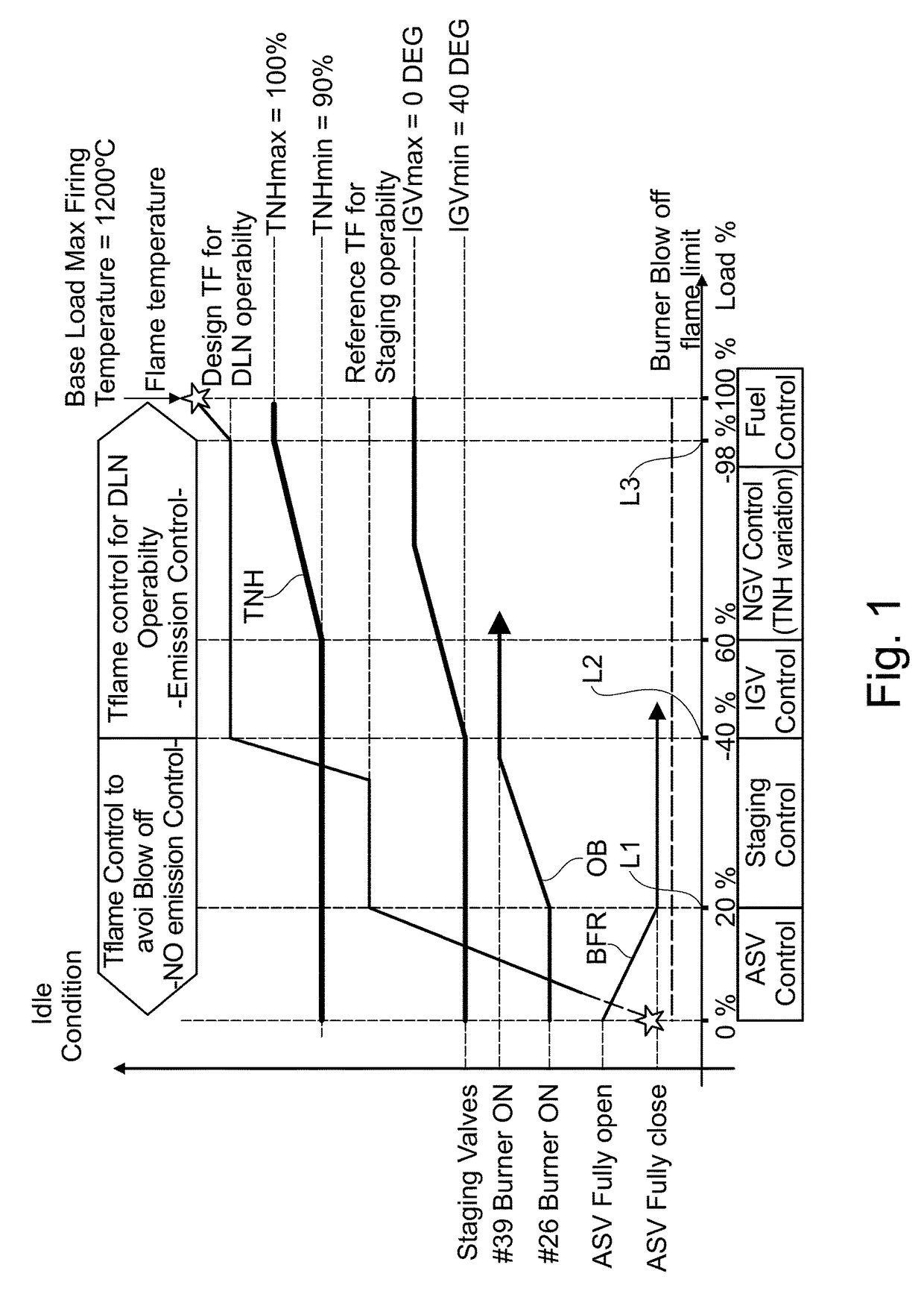 Operation method for improving partial load efficiency in a gas turbine and gas turbine with improved partial load efficiency