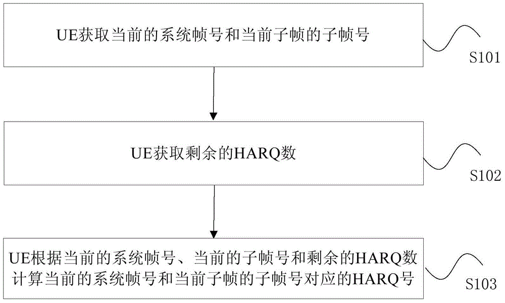 HARQ number computing method and device