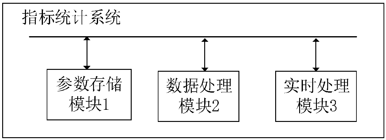 Index statistics method, system and device and storage medium